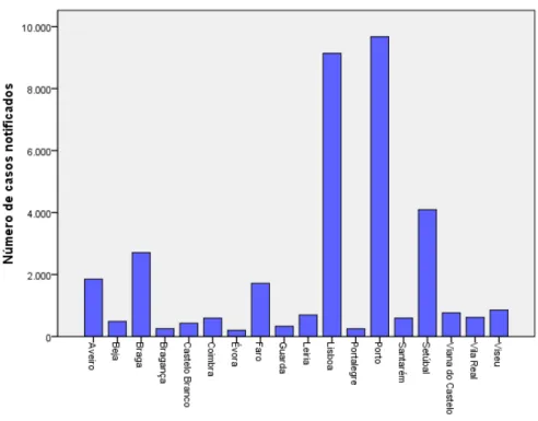 Figura 13: Distribuição dos casos notificados por distritos. 