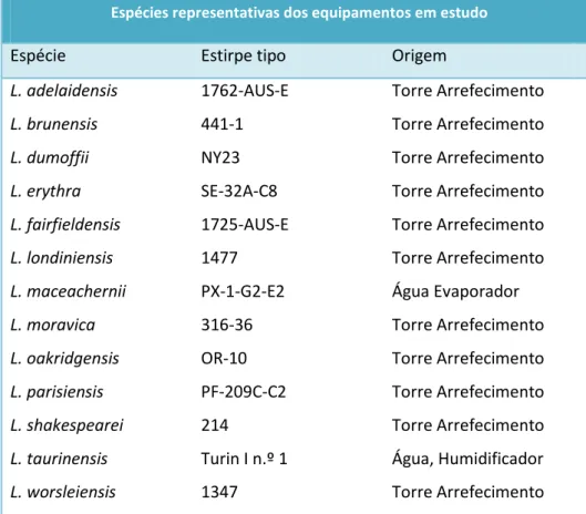 Tabela 1: Espécies do género Legionella