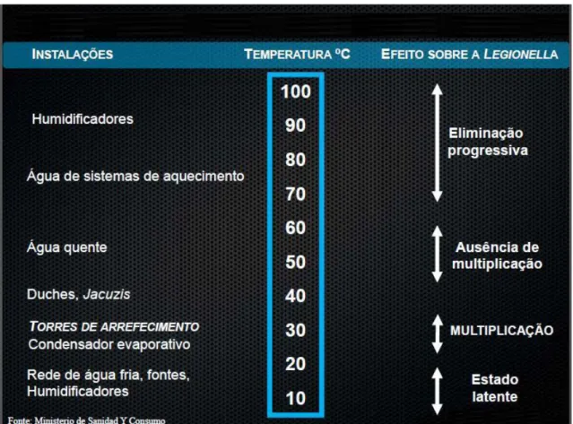 Figura 2: Efeitos da Temperatura sobre a Legionella 