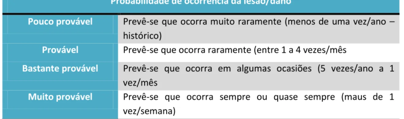 Tabela 3:  Gradação qualitativa da Probabilidade de ocorrência de dano ou lesão (Adaptado: ARSLVT, 2010) 