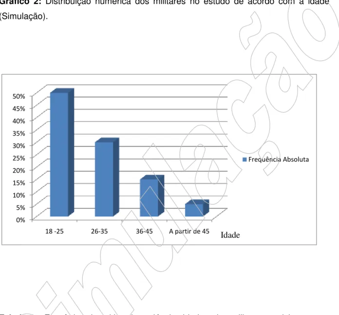 Gráfico  2:  Distribuição  numérica  dos  militares  no  estudo  de  acordo  com  a  idade  (Simulação)