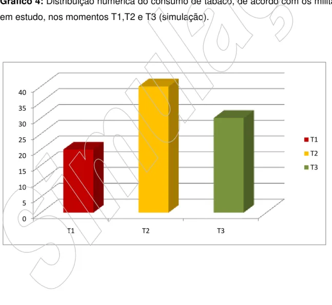 Gráfico 4: Distribuição numérica do consumo de tabaco, de acordo com os militares  em estudo, nos momentos T1,T2 e T3 (simulação)