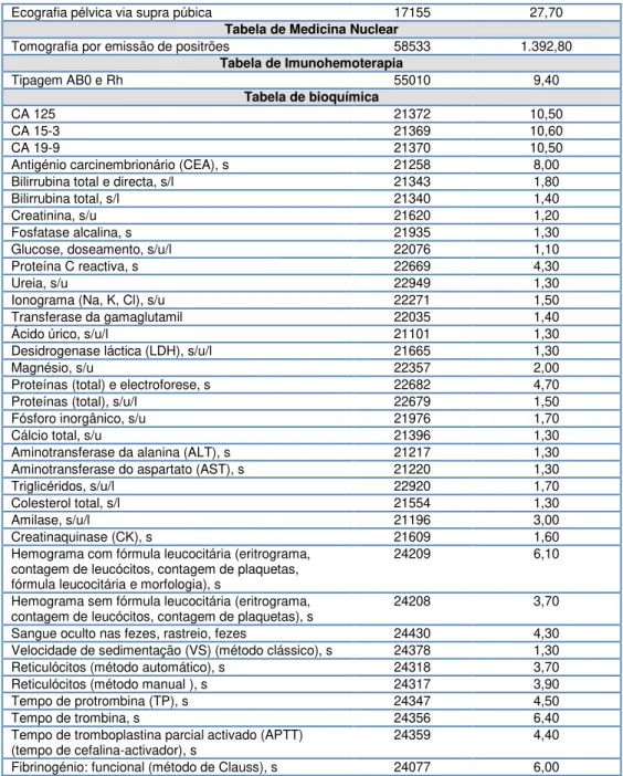 Tabela de Imunohemoterapia  Tipagem AB0 e Rh  55010  9,40  Tabela de bioquímica  CA 125  21372  10,50  CA 15-3  21369  10,60  CA 19-9  21370  10,50 