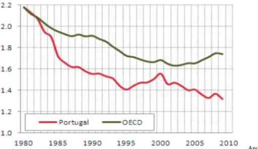 Figura 4 – Índice sintético de fecundidade em Portugal comparado com os índices dos restantes países da OECD, desde 1980 