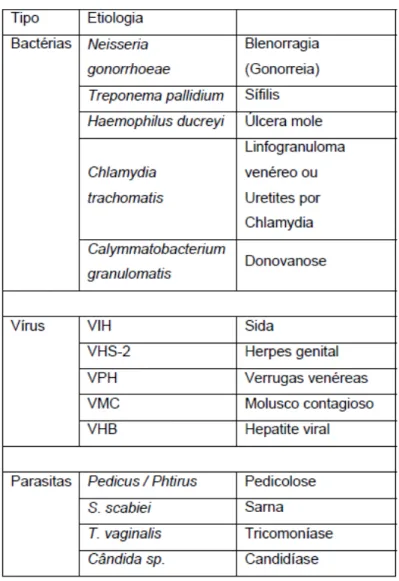 Tabela 1: Classificação dos principais agentes infecciosos e respectivas infecções sexualmente transmissíveis, no Homem 