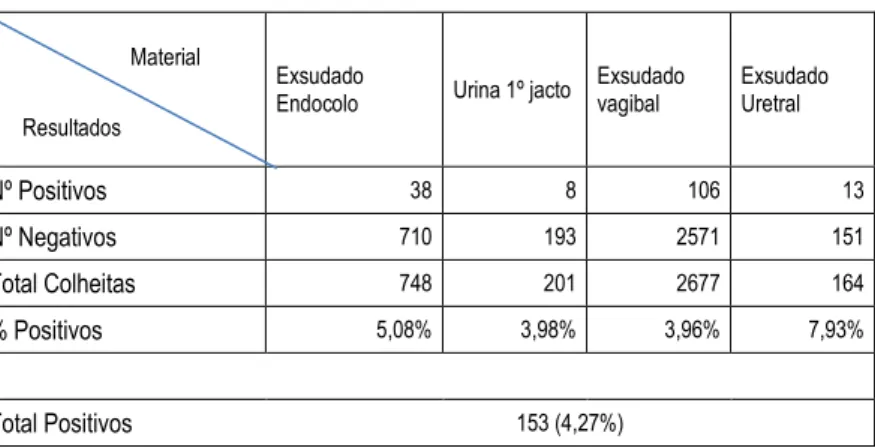 Tabela  4  –  Distribuição  das  amostras  estudadas  segundo  a  positividade  no  despiste  de  Chlamydia  trachomatis  por  PCR  em  exsudado endocolo, urina 1º jacto, exsudado vaginal e exsudado uretral, em mulheres, 2011 