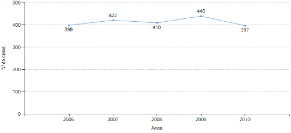 Figura 5 - Número de casos notificados de TB em pessoas nascidas em outros países 2006-2010