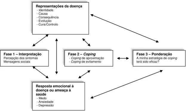 Figura 1 – Modelo de auto-regulação de Leventhal e colaboradores (adaptado de Odgen, 1999) Fase 1 – Interpretação 