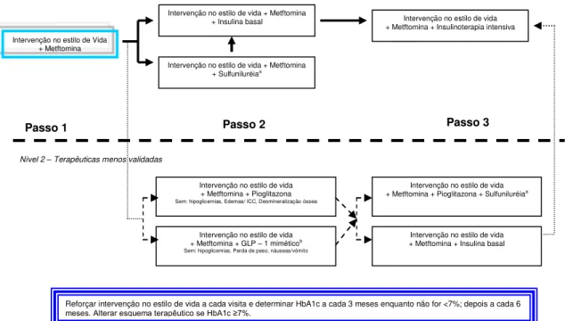 Figura 2 – Algoritmo de tratamento da diabetes tipo 2 (Consenso ADA/EASD 2009)  Adaptado de Nathan et