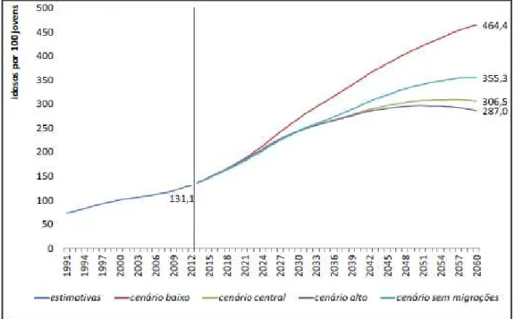 Figura 1 - Índice de envelhecimento, Portugal, 1991-2060 (estimativas e projeções) (Fonte: Projeções  de população residentes 2012-2060
