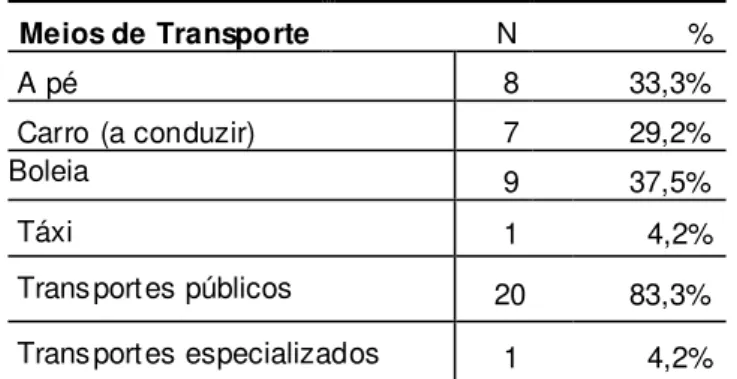 Tabela 11  –  Meio (s) de Transporte (s) utilizados normalmente (n=24) 