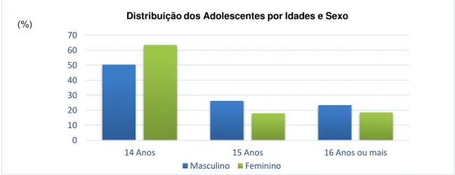 Gráfico 3 - Distribuição dos adolescentes por idades e sexo 010203040506070