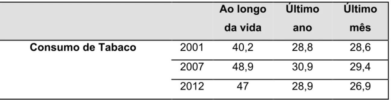 Tabela 2 - Prevalência do consumo de tabaco ao longo da vida, último ano e último mês (%) 