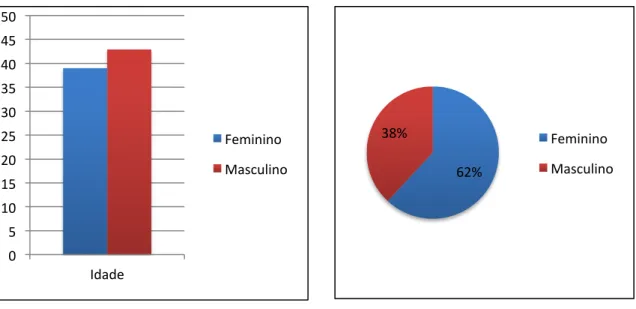 Figura   5   -­‐   Distribuição   da   amostra   por   sexo    