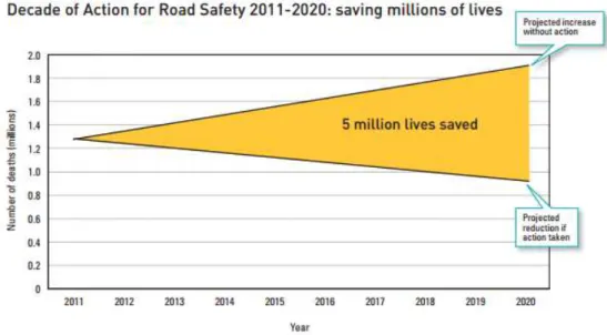 Figura  2  –   Década  de  ação  para  a  segurança  rodoviária:  salvar  milhões  de  vidas  (Fonte:  Decade of Action for  Road  Safety  2011-2020:  saving  millions  of  lives, WHO,  2011)