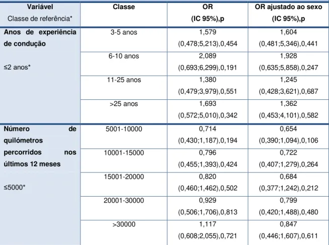 Tabela 9. Odds  ratio (brutos e ajustados ao  sexo) da probabilidade de sofrer um acidente de  viação em função da experiência dos condutores 