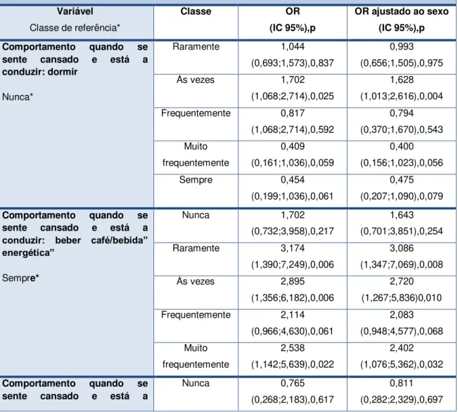 Tabela 12.  Odds ratio (brutos e ajustados ao sexo) da probabilidade de sofrer um acidente de  viação em função das variáveis referentes à fadiga 