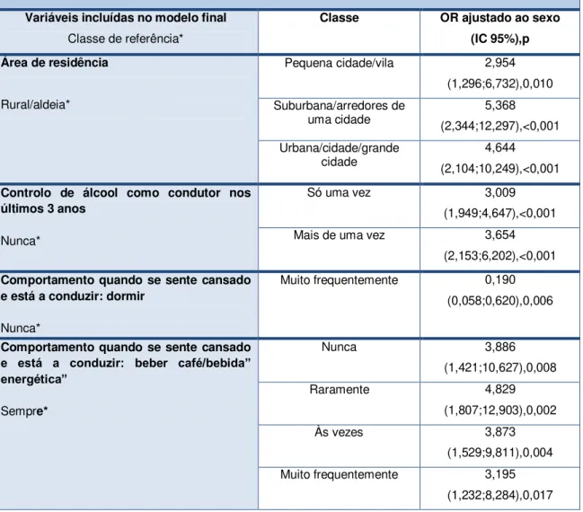 Figura 8. Probabilidade de sofrer um acidente de viação  –  área sob a curva de ROC  (c= 0,725)