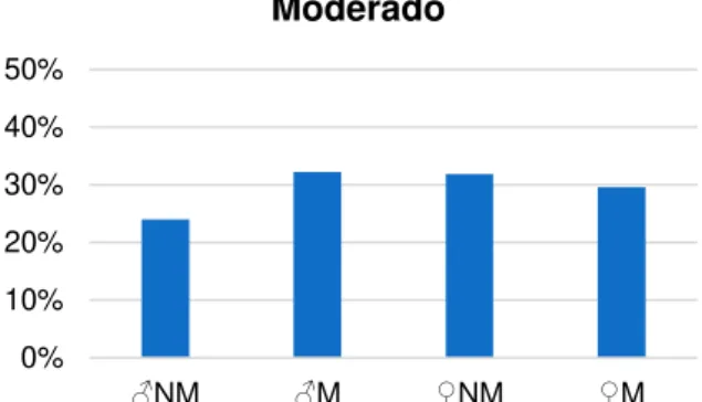 Figura  4.  Proporção  de  indivíduos  que  praticam  AF  moderada  de  acordo  com  o  grupo  de  análise 