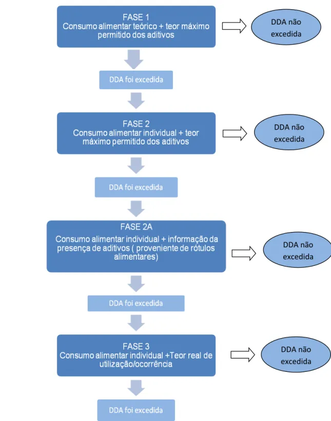 Figura 1 -Diagrama sobre o método de abordagem faseada para a avaliação da  exposição a aditivos alimentares, recomendado pela Comissão Europeia.(União  Europeia, 2001)  DDA não excedida  DDA não excedida  DDA não excedida DDA não excedida 