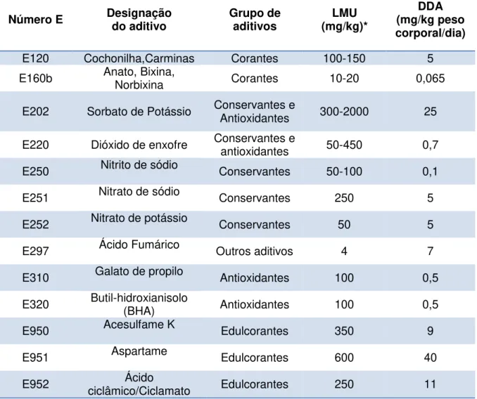 Tabela 2- Limites máximos de utilização (LMU) e Dose Diária Admissível (DDA) dos  aditivos em estudo