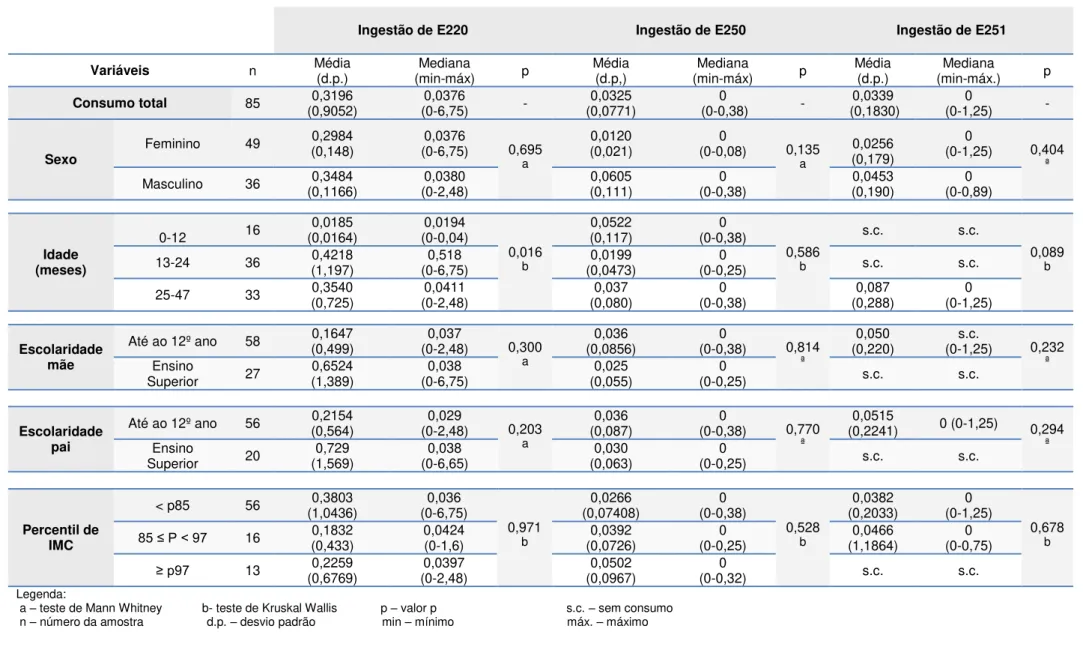 Tabela 4 - Resultados da estimativa de ingestão (mg/kg peso corporal/dia) dos aditivos E220,E250 e E251, por sexo, idade, escolaridade mãe,  escolaridade pai e percentil de IMC .