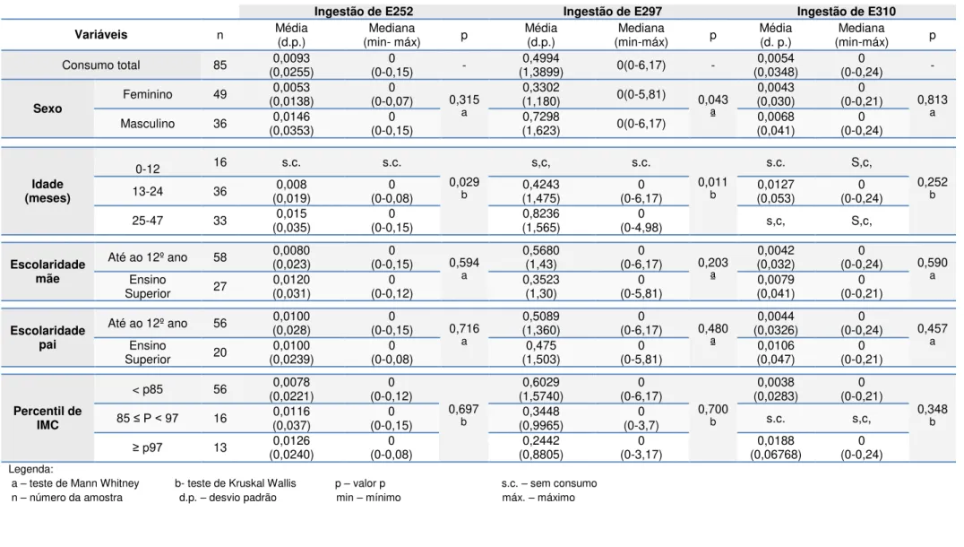 Tabela 5 - Resultados da estimativa de ingestão (mg/kg peso corporal/dia) dos aditivos E252,E297 e E310, por sexo, idade, escolaridade mãe,  escolaridade pai e percentil de IMC.