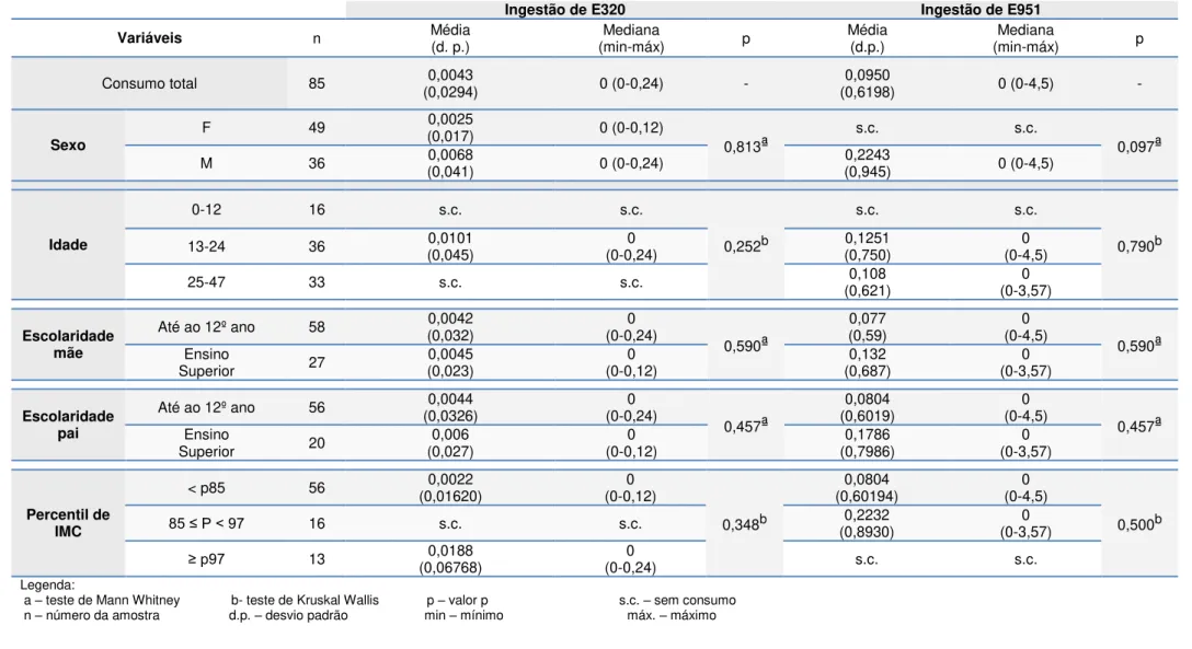 Tabela 6 - Resultados da estimativa de ingestão total (mg/kg peso corporal/dia) dos aditivos E320 e E951, por sexo, idade, escolaridade mãe,  escolaridade pai e percentil de IMC