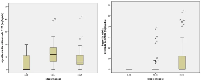 Figura 8 - Distribuição da ingestão média  estimada de E220 (mg/kg/dia) por 