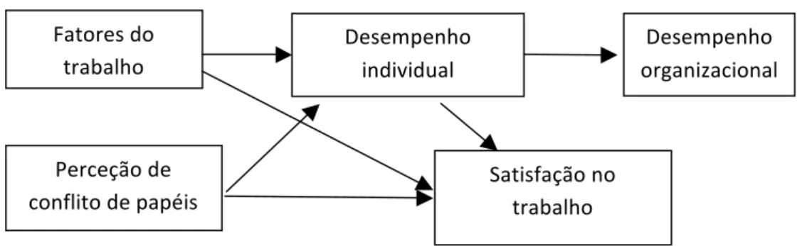 Figura  3.  Modelo  de  Satisfação  no  trabalho  de  Christen,  Lyer  e  Soberman  (2006)