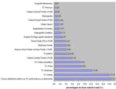 Figura 3 - Contribuição para a dose efetiva coletiva  total em percentagem dos 20 exames de radiologia  de  diagnóstico    mais  frequentes  na  Europa