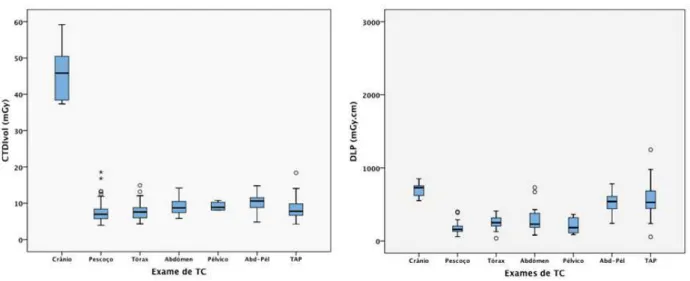 Figura 11- Dispersão dos parâmetros dosimétricos (CTDI vol  e DLP) utilizados em cada exame de TC para  as diferentes regiões anatómicas