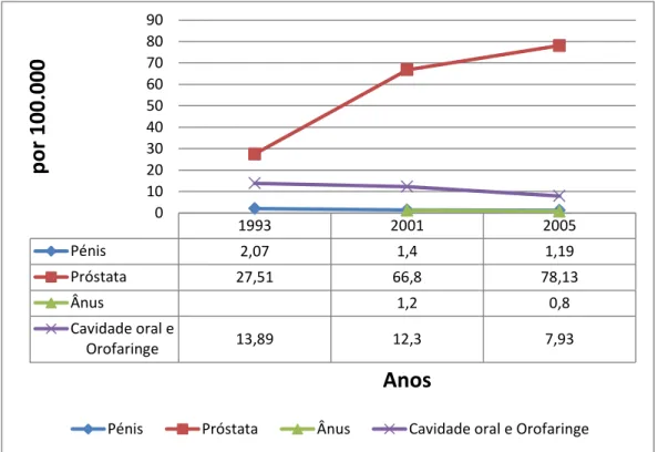 Gráfico  1.  Evolução  da  Taxa  de  Incidência  Padronizada  Nacional  no  Sexo  Masculino de Diferentes Tipos de Tumores Malignos Potencialmente Associados  à Infecção por HPV  1993 2001 2005 Pénis 2,07 1,4 1,19 Próstata 27,51 66,8 78,13 Ânus 1,2 0,8 Cav