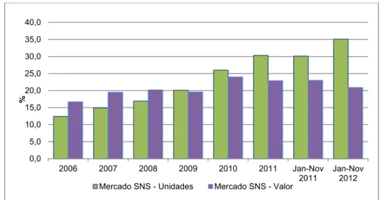 Figura 6 – Quota de mercado de medicamentos genéricos 