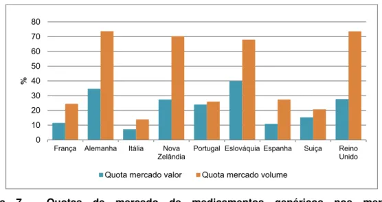 Figura 7 - Quotas de mercado de medicamentos genéricos nos mercados  comparticipados, em 2010 