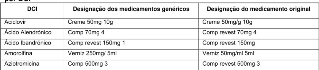 Tabela 5 – Exemplos de incorrecções verificadas nas designações das apresentações  por DCI 