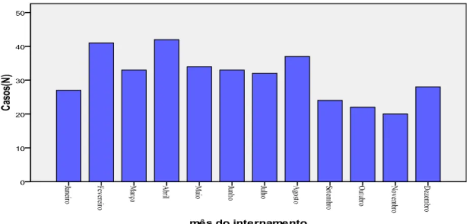 Figura  6.  Variação  sazonal  dos  internamentos  dos  doentes  com  leishmaniose  visceral  em  Portugal continental entre 1999-2009, segundo o mês do ano