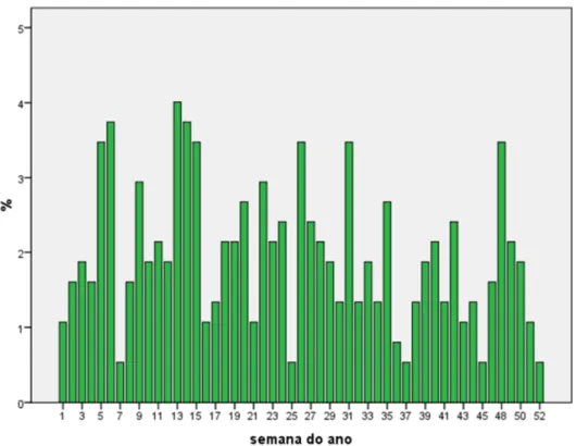 Figura  8.  Proporção  de  internamentos  de  doentes  com  Leishmaniose  visceral  em  Portugal  continental entre 1999-2009, segundo a semana do ano