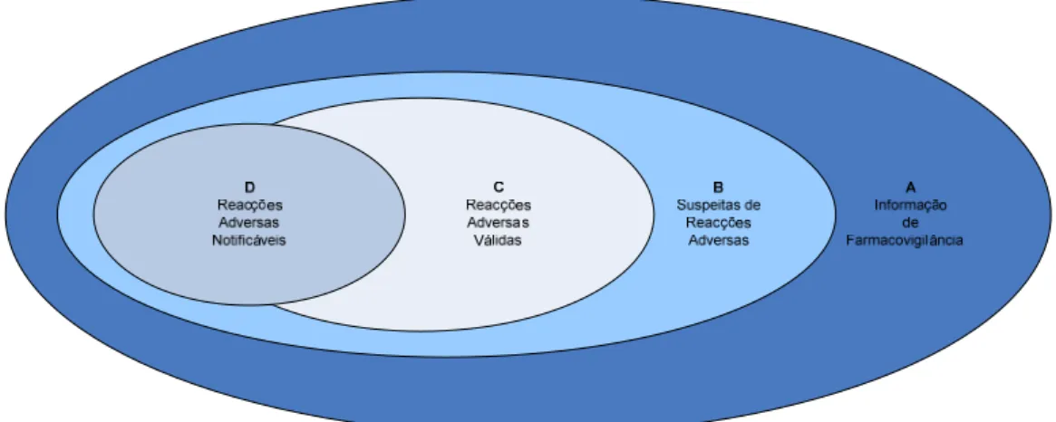 Figura 1 – Diagrama de Venn. Fonte: MHRA, 2009.   