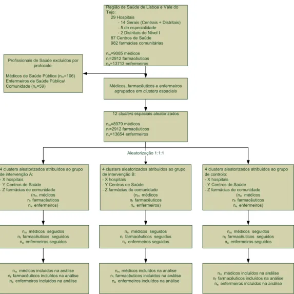 Figura 10 – Protocolo de selecção da população do estudo para o ensaio aleatorizado,  controlado de cluster na Região de Saúde de Lisboa e Vale do Tejo