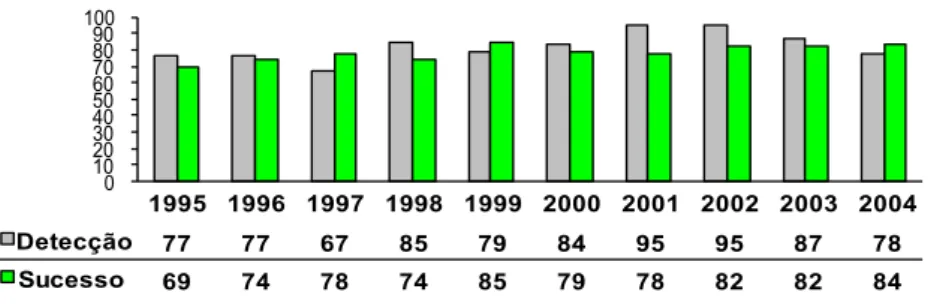 Gráfico  3:  Taxa  de  detecção  e  sucesso  terapêutico,  evolução  1995-2004,  em  Portugal