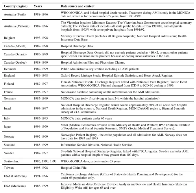 Table 1 Data sources of the procedure rates