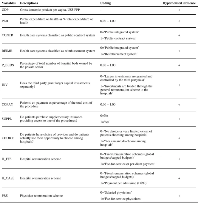 Table 2 Explanatory variables