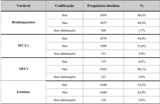 Tabela nº 7 – Medicação prévia à admissão 