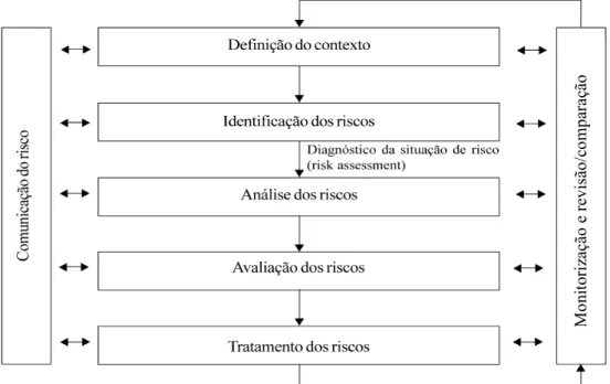 Figura nº 3 – Esquema de gestão do risco clínico 