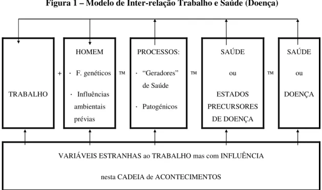 Figura 1 – Modelo de Inter-relação Trabalho e Saúde (Doença) 