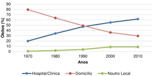 Gráfico 1 - Evolução dos óbitos, em Portugal, por local de morte (1970-2010). 