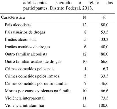 Tabela 4 - Perfil  psicossocial  das  famílias  dos  adolescentes,  segundo  o  relato  das  participantes