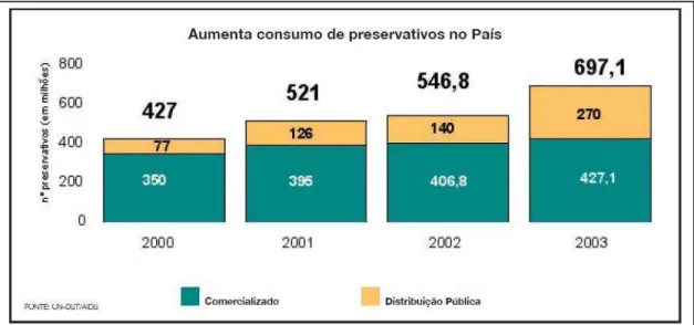FIGURA 2 – Distribuição do número de preservativos consumidos no Brasil, no período de  2000 a 2003, por comercialização e distribuição pública