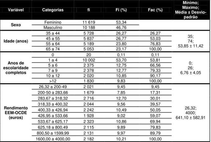 Tabela 2: Distribuição da amostra por sexo, idade, anos de escolaridade completos e rendimento  EEM-OCDE 